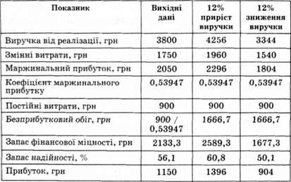 приклад обчислення основних показників аналізу беззбитковості