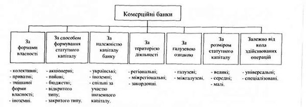 класифікація комерційних банків