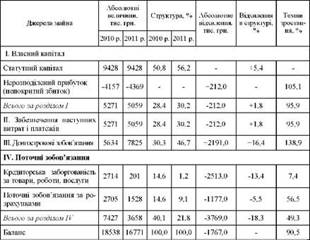 аналіз складу, структури і динаміки джерел формування майна зат 