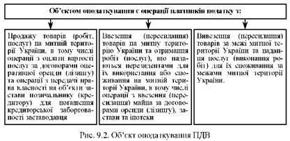 об'єкт опадаткування пдв 