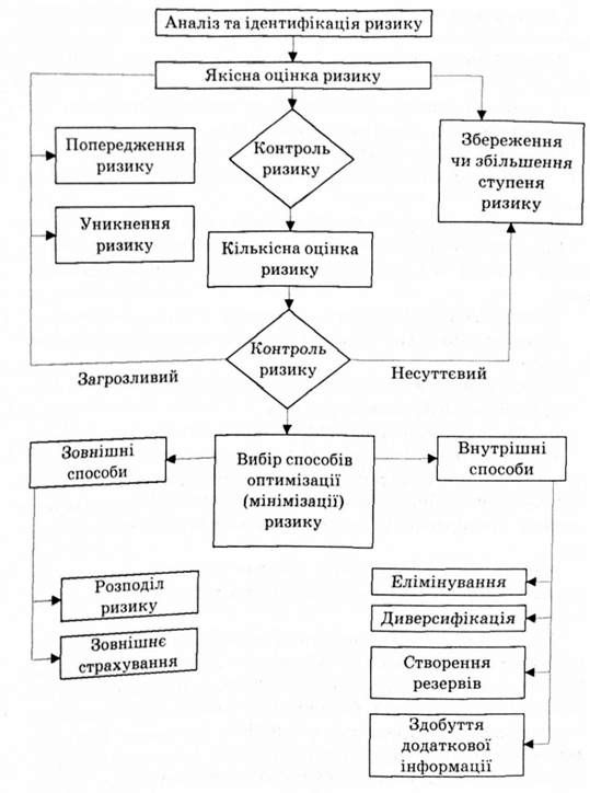 блок-схема управління ризиком 