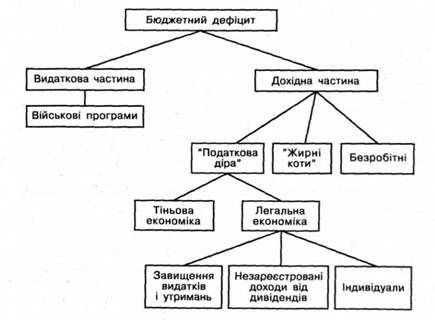 структура бюджетного дефіциту