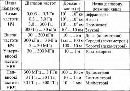 номенклатура діапазонів частот емп