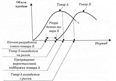 периоды замены старого товара новым
