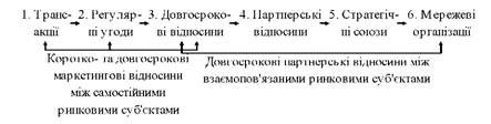 діапазон маркетингових взаємодій суб'єктів маркетингово-логістичної системи