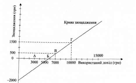 функція заощадження