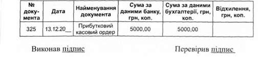 повнота оприбуткування грошових коштів у касі за...