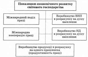 показники розвитку світового господарства