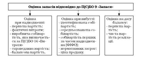 оцінка запасів відповідно до п(с)бо 