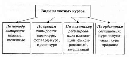 виды валютных курсов