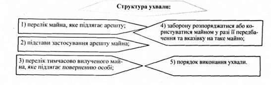 структура ухвали: