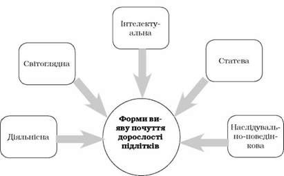 форми вияву почуття дорослості підлітків