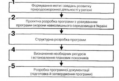етапи розробки програм и розвитку природоохоронної діяльності у регіоні
