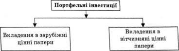 складові портфельних зарубіжних інвестицій