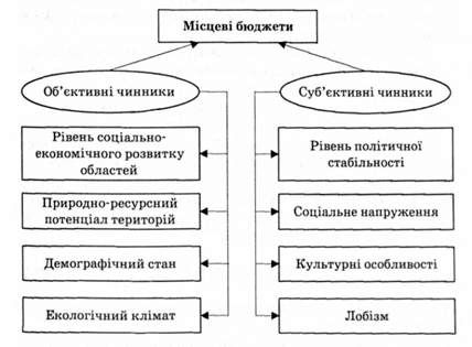 чинники, які впливають на міжбюджетні відносини