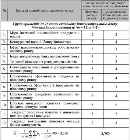 оцінка критеріїв привабливості цільових ринків за впливом складових інтелектуального, технологічного та інформаційного блоків інноваційного потенціалу акб 