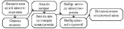 методика розрахунку ціни на товар