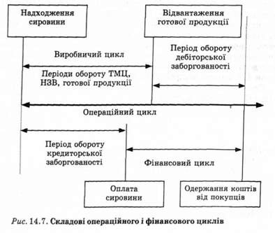 складові операційного і фінансового циклів 