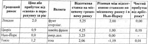 вибір відсоткового арбітражу (погашення через 3 місяці, 1993 р.)