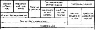 структура роздрібної ціни