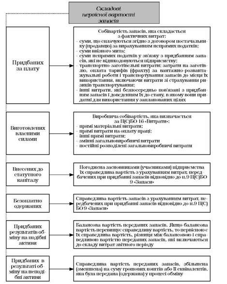 складові першої вартості запасів