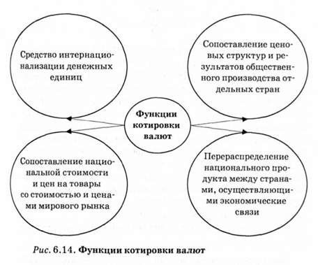 функции котировки валют 