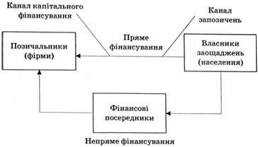 схема руху грошових потоків на фінансовому ринку