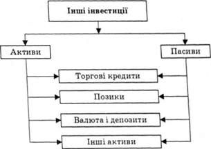 складові інших зарубіжних інвестицій