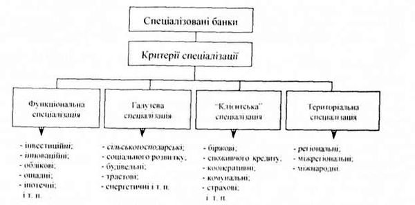 спеціалізовані банки