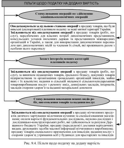 пільги щодо податку на додану вартість 