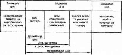 встановлення ринкової ціни