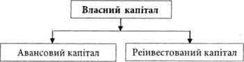 джерела утворення власного капіталу і форми його існування
