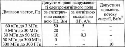 допустимі рівні напруженості електромагнітного поля радіочастотного діапазону