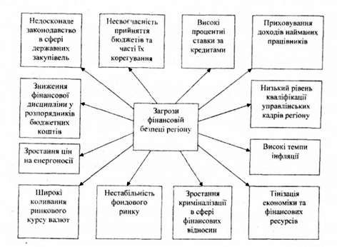основні загрози фінансовій безпеці регіону