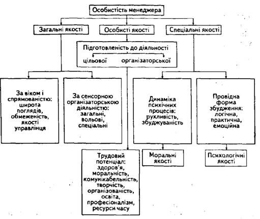 модель особистості менеджера