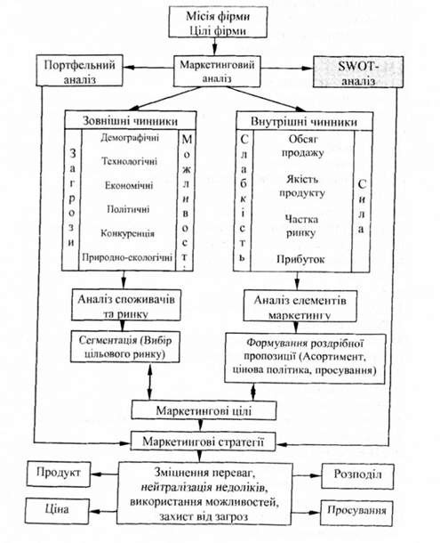 місце swot -аналізу в опрацюванні стратегії фірми