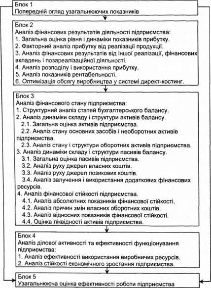 схема комплексного фінансового аналізу підприємства