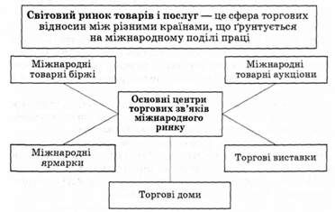 світовий ринок