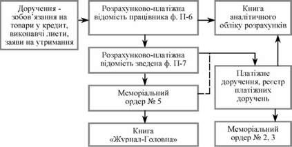 схема облікового процесу утримань із заробітної плати