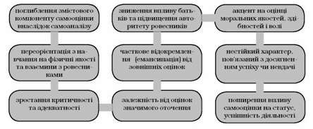 особливості самооцінки в підлітковому віці