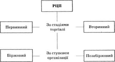 види ринку цінних паперів