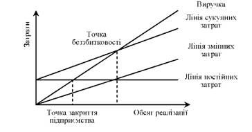графік беззбитковості