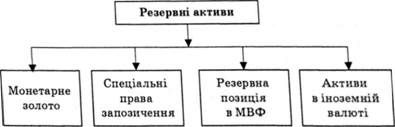 складові резервних активів