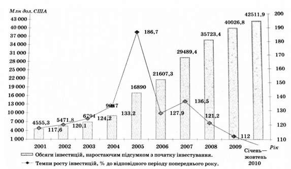 приріст прямих іноземних інвестицій в україну