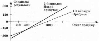 графік залежності прибутку від обсягу продажу