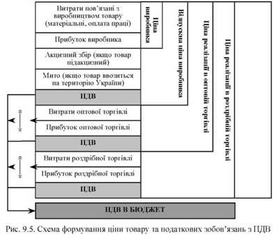 схема формування ціни товару та податкових зобов'язань пдв
