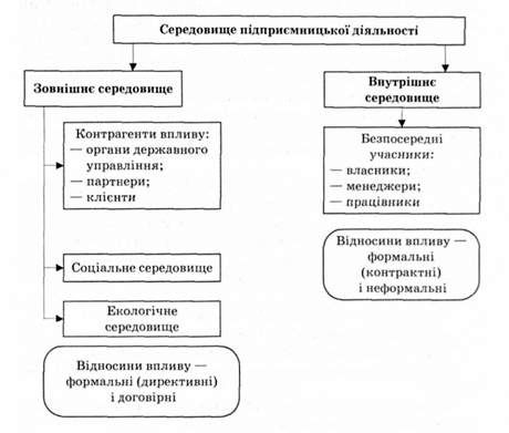 компоненти аналізу середовища підприємництва суб'єкта господарювання