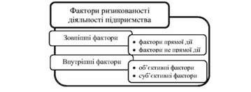 фактори ризикованості діяльності підприємства