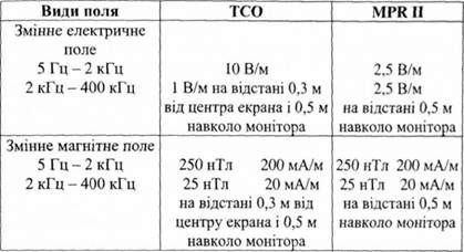допустимі рівні випромінювань моніторів пк