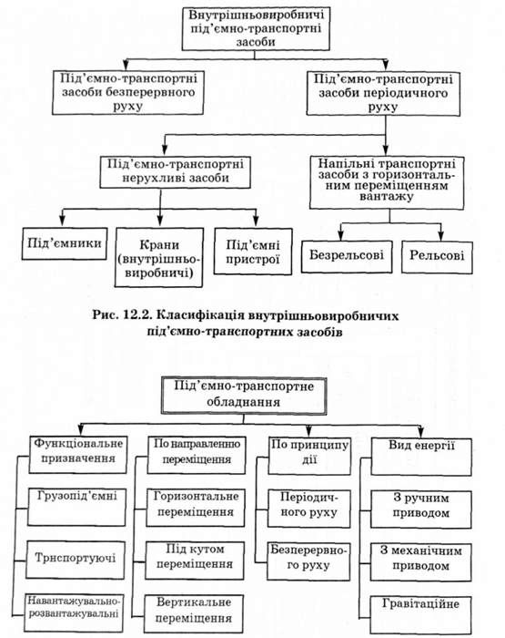 класифікація під'ємно-транспортних засобів